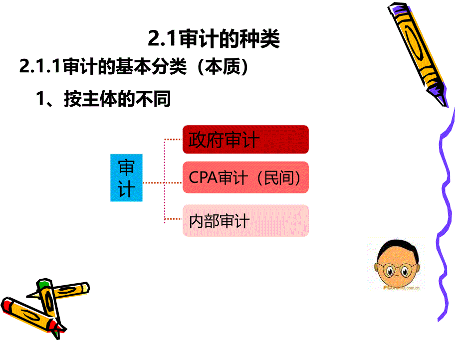 第二章-审计的种类、方法和程序课件_第3页