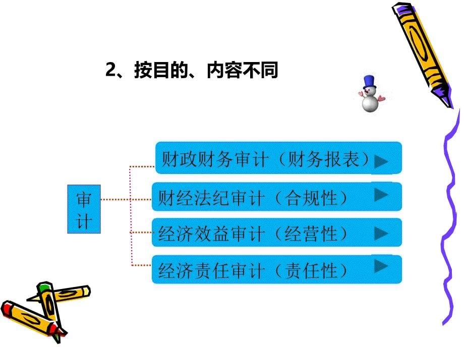 第二章-审计的种类、方法和程序课件_第5页