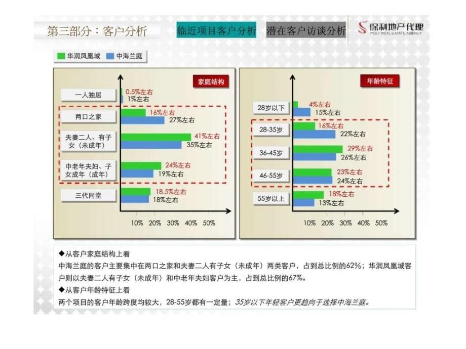 成都 保利心语花园项目定位报告下_第3页