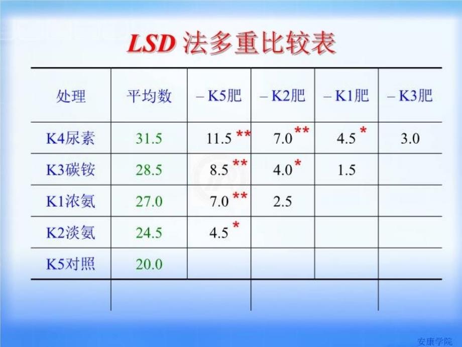 最新多重比较的结果表示法PPT课件_第3页