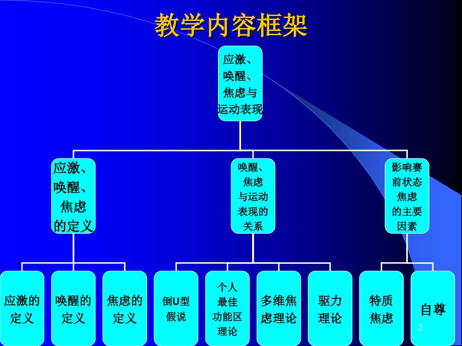 最新应激焦虑唤醒与运动表现PPT课件_第2页