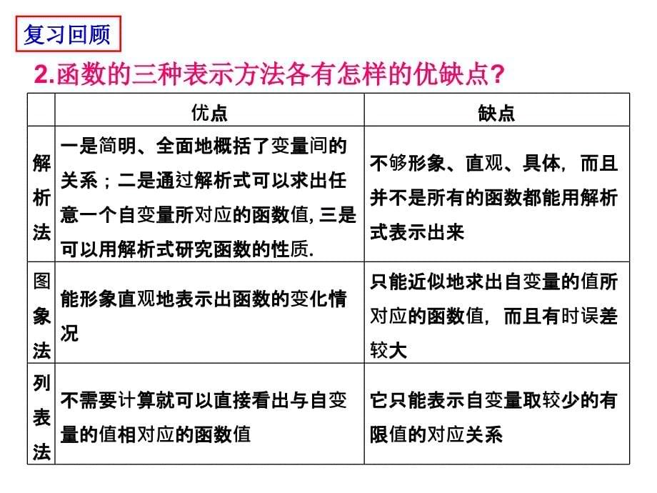 1.2.2函数的表示法(一)_第5页