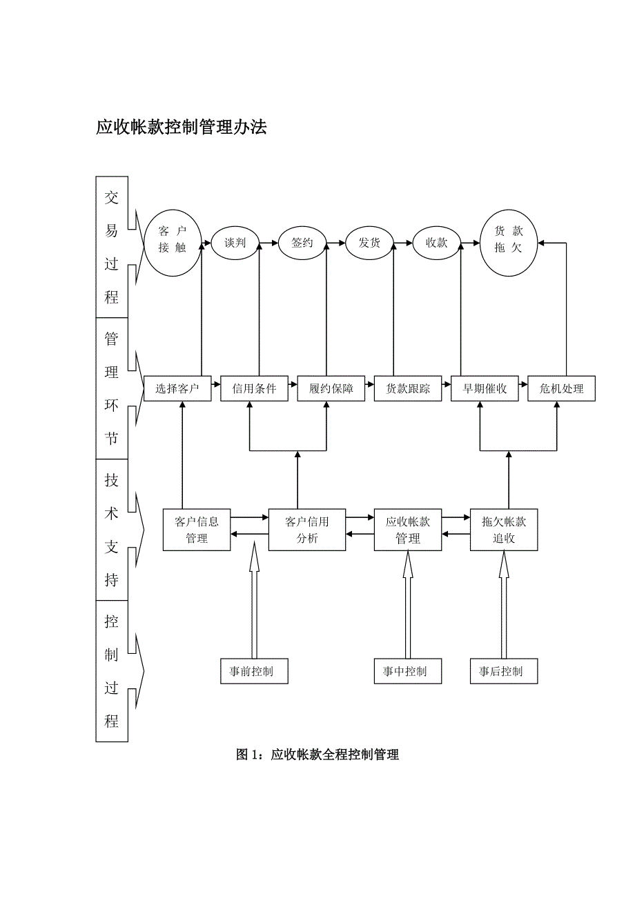 应收帐款控制管理办法3.0版_第1页