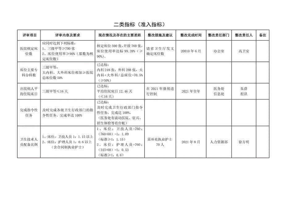 医院等级评审自查情况及整改计划表三甲医院评审优质资料_第3页