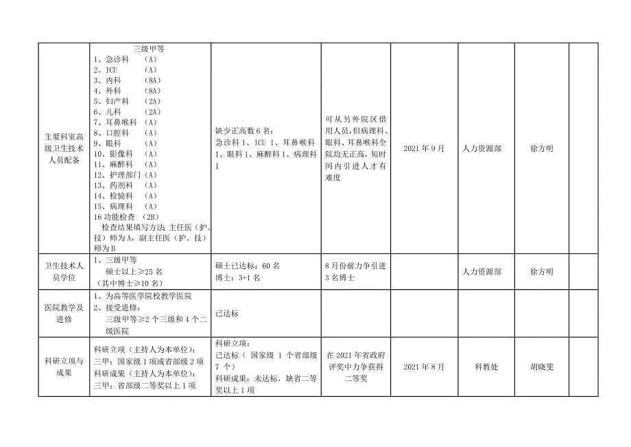 医院等级评审自查情况及整改计划表三甲医院评审优质资料_第4页