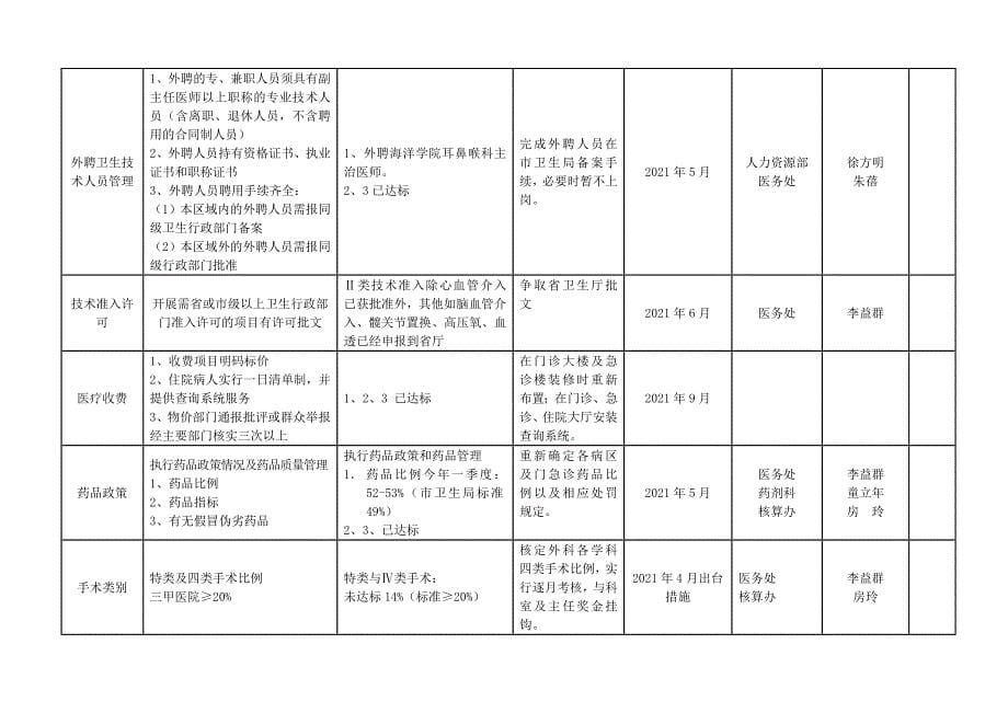 医院等级评审自查情况及整改计划表三甲医院评审优质资料_第5页