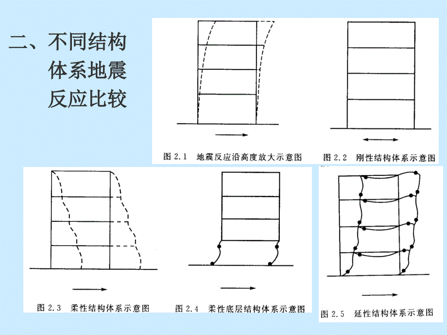 工程结构抗震：第七章 工程结构的隔震与减震_第4页