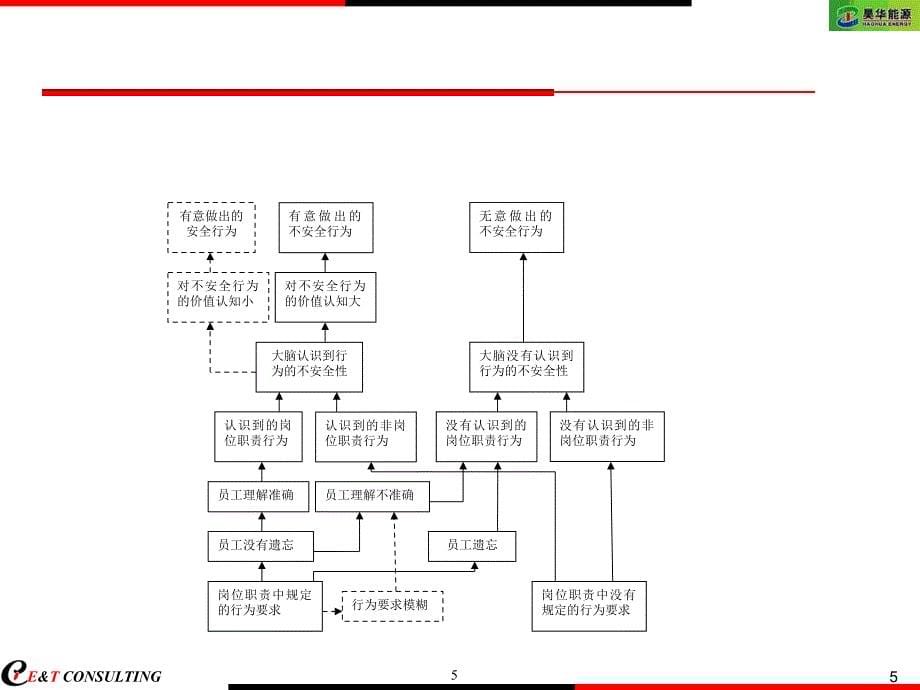 员工不安全行为管理_第5页