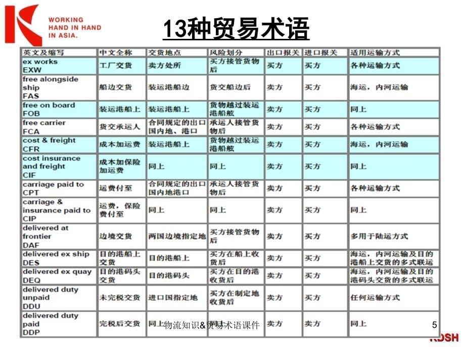 物流知识&amp;贸易术语课件_第5页