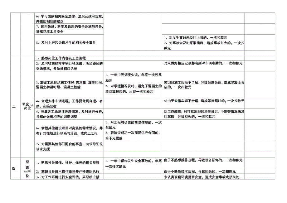 商砼搅拌站员工岗位职责及考核细则_第2页