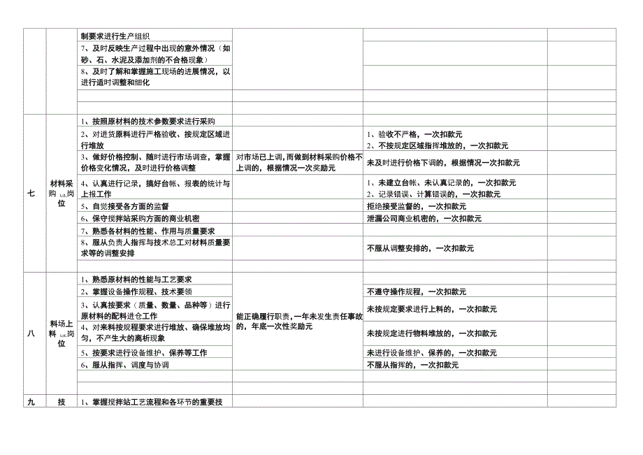 商砼搅拌站员工岗位职责及考核细则_第4页