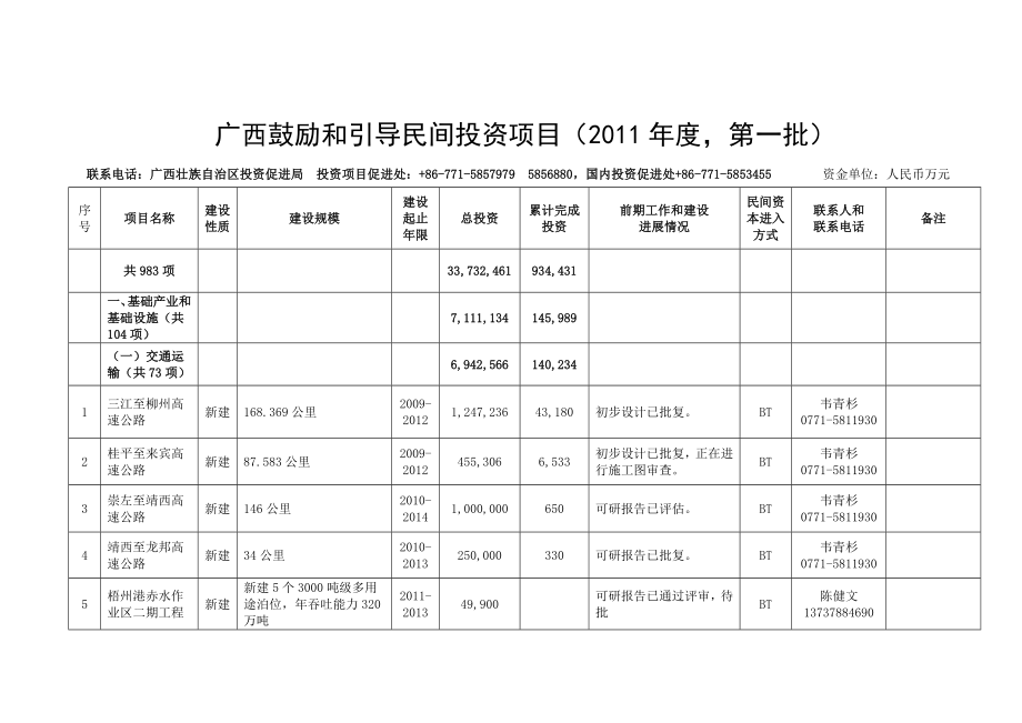 广西鼓励和引导民间投资项目课程_第3页