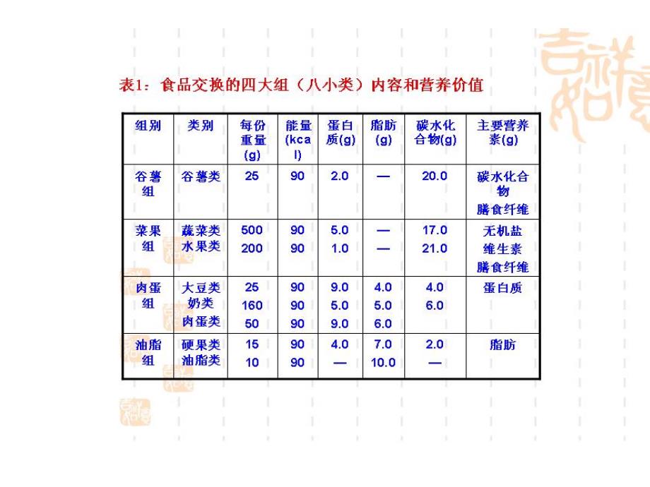 糖尿病饮食治疗中食物交换份法的应用30290课件_第4页