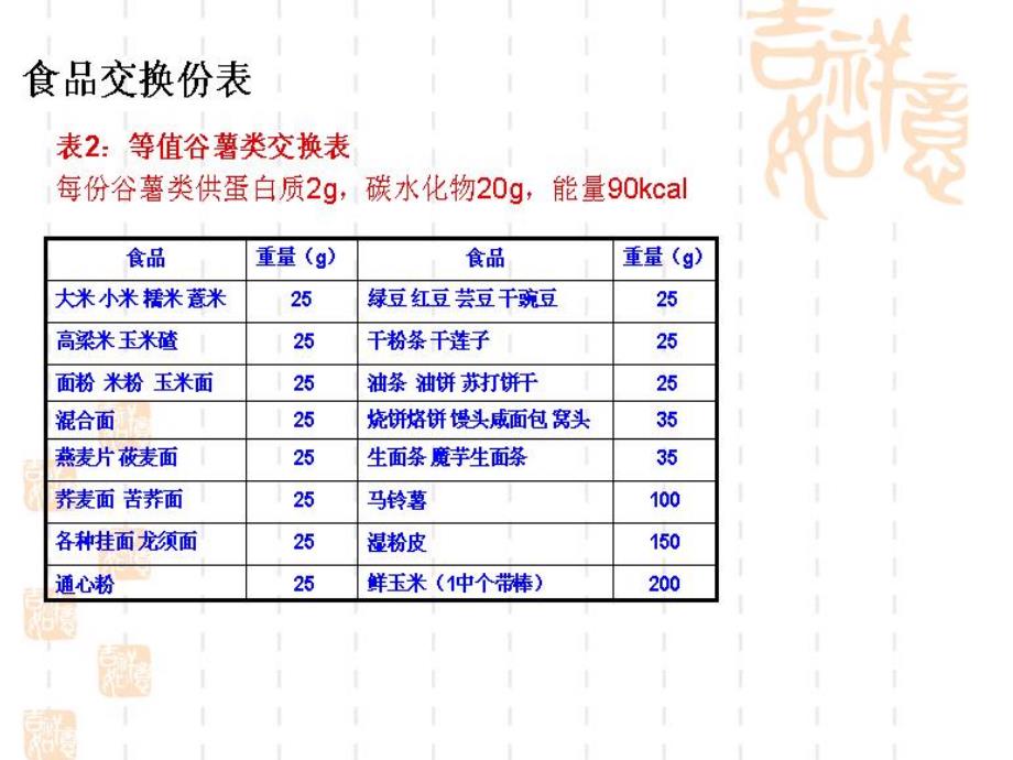 糖尿病饮食治疗中食物交换份法的应用30290课件_第5页