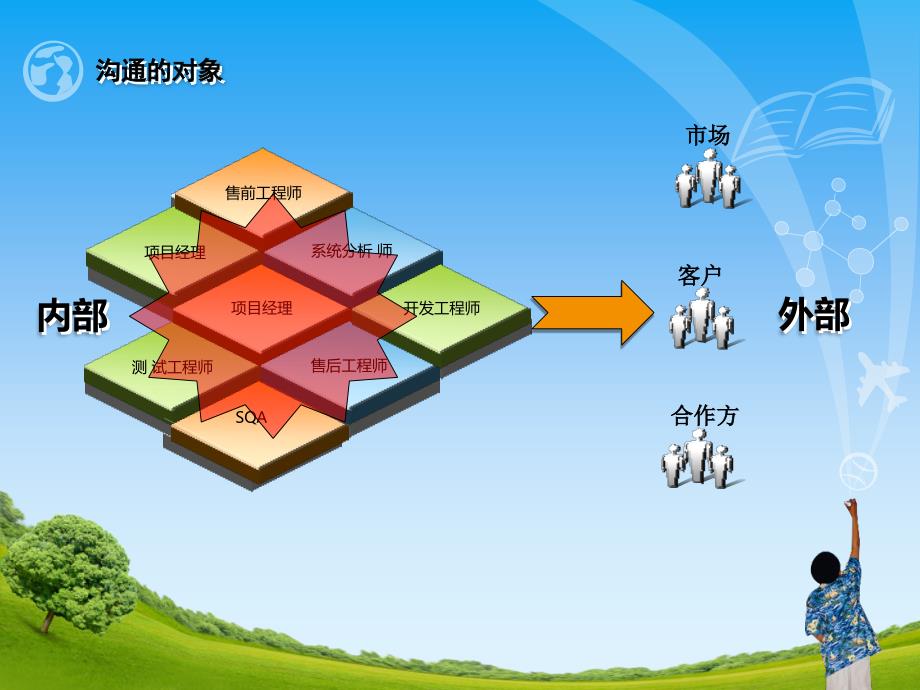 软件工程沟通的技巧_第4页