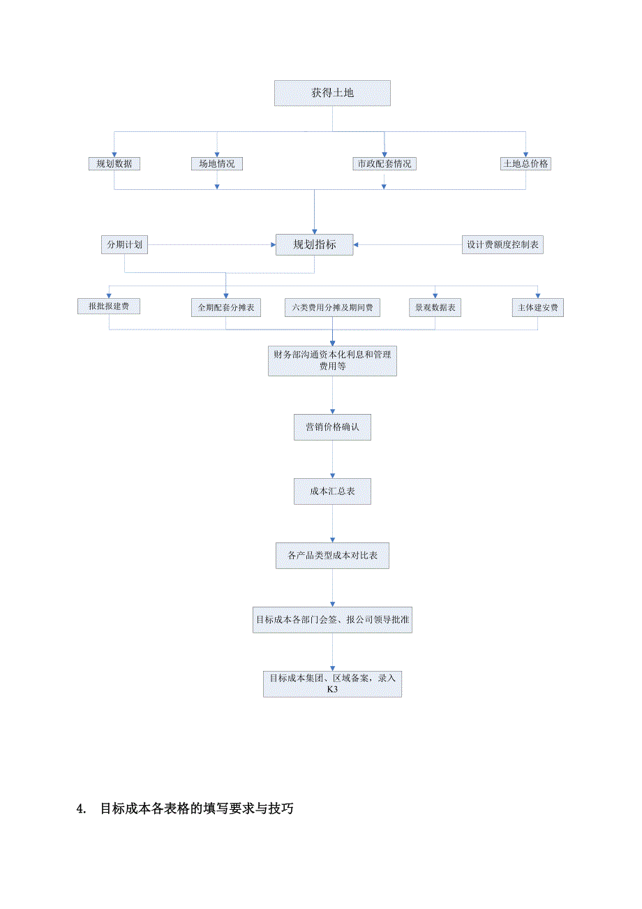 万科《目标成本测算作业指引》_第4页