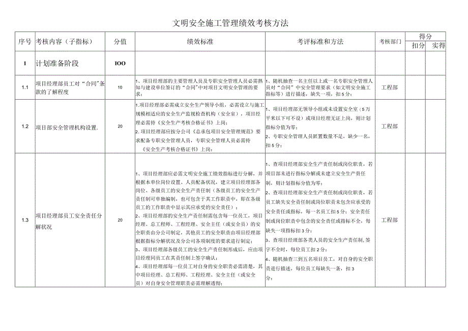 (KPI绩效考核)文明安全施工管理绩效考核指标_第1页