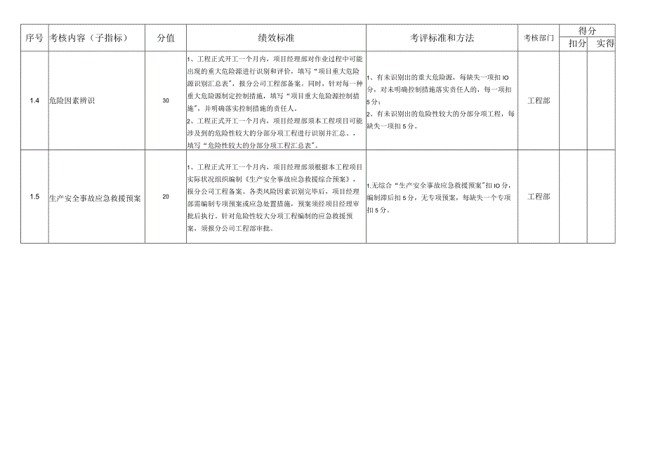 (KPI绩效考核)文明安全施工管理绩效考核指标_第2页