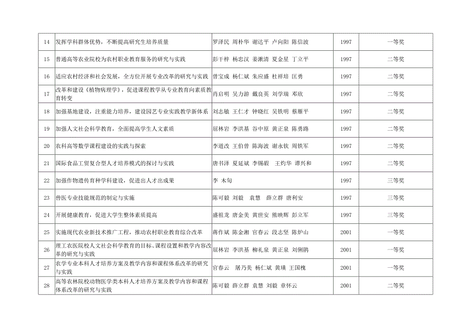 湖南农业大学历年湖南省高等教育省级教学成果奖一览表_第2页