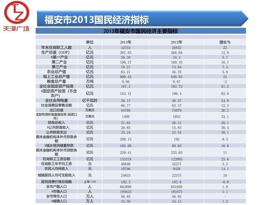 福建福安天泽广场招商方案通用课件_第5页