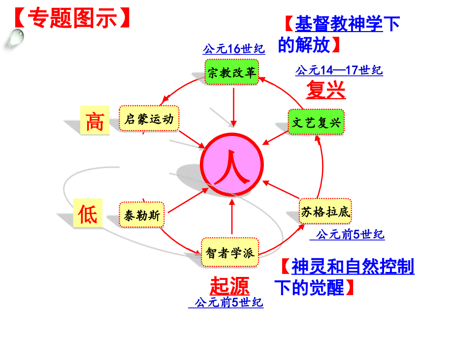 高考一轮复习-神权下的自我资料_第1页