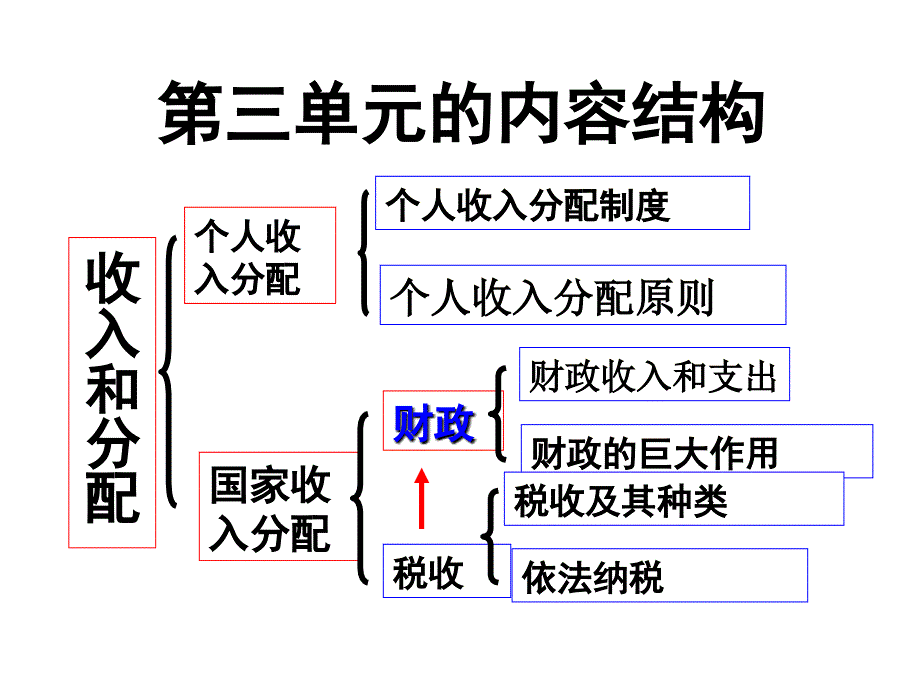 经济生活第三单元总复习_第3页