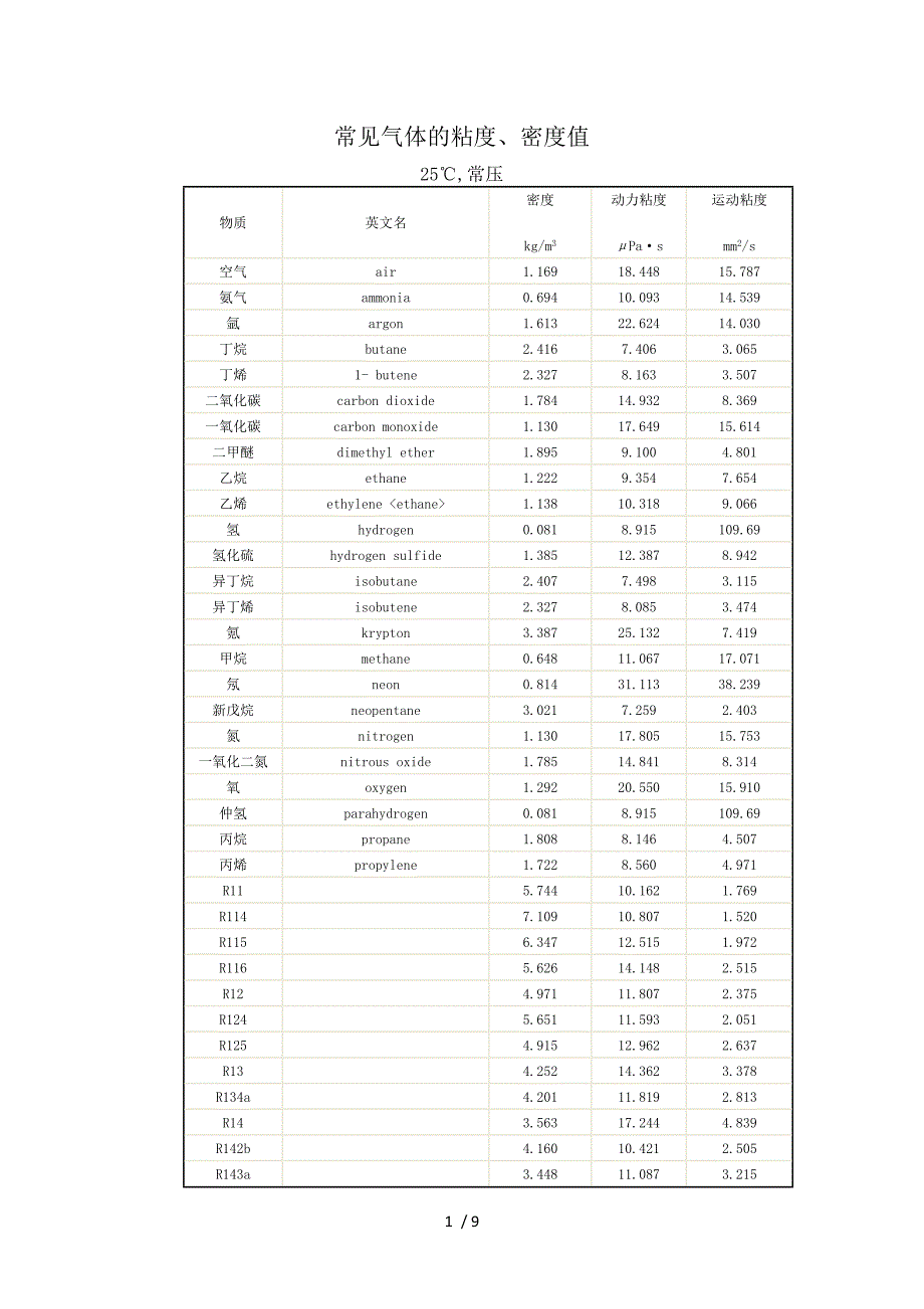 常见气体的粘度、密度值_第1页
