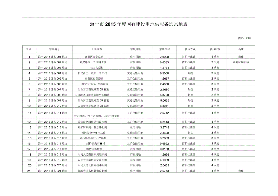 海宁2015国有建设用地供应备选宗地表_第1页