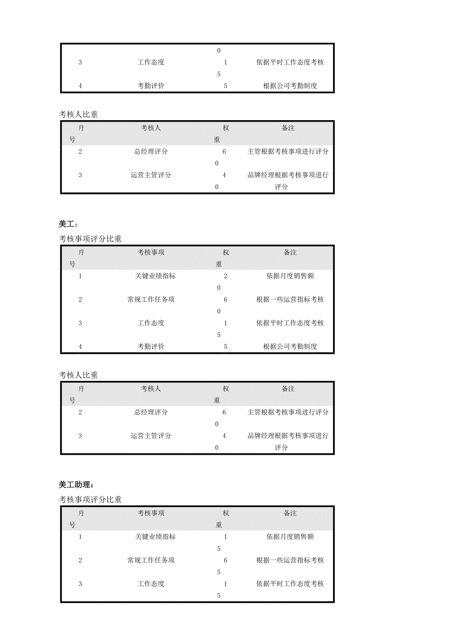 淘宝员工绩效考核制度_第3页