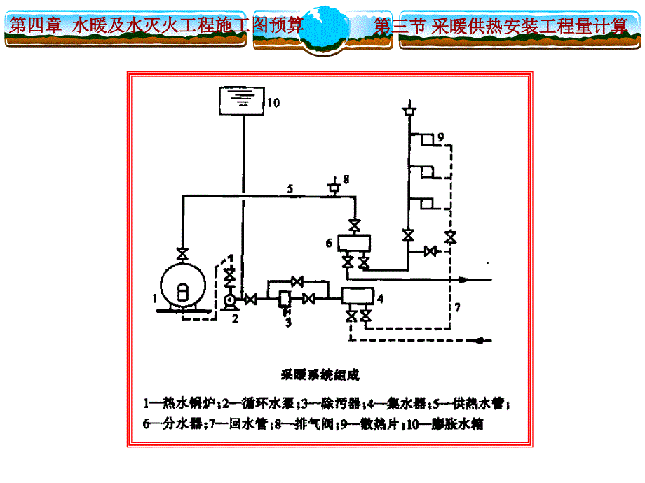 《采暖供热安装预算》PPT课件_第2页