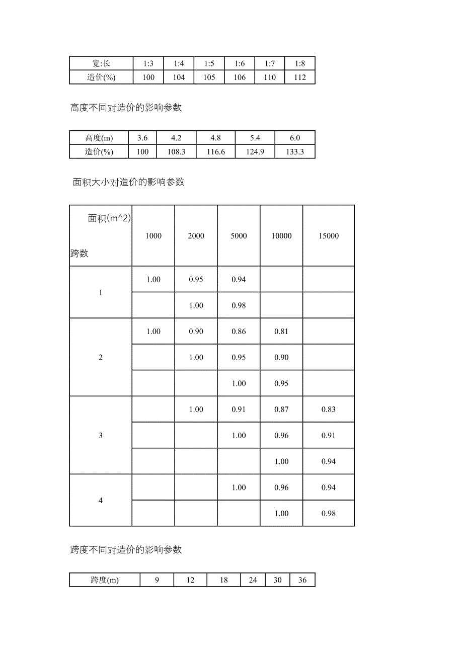 不同构造类型对工程造价的影响参数.doc_第3页