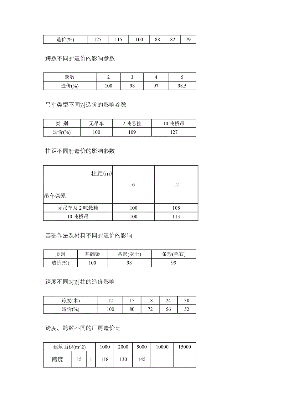 不同构造类型对工程造价的影响参数.doc_第4页