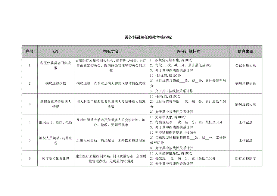 精品资料某医院各岗位绩效考核指标_第1页