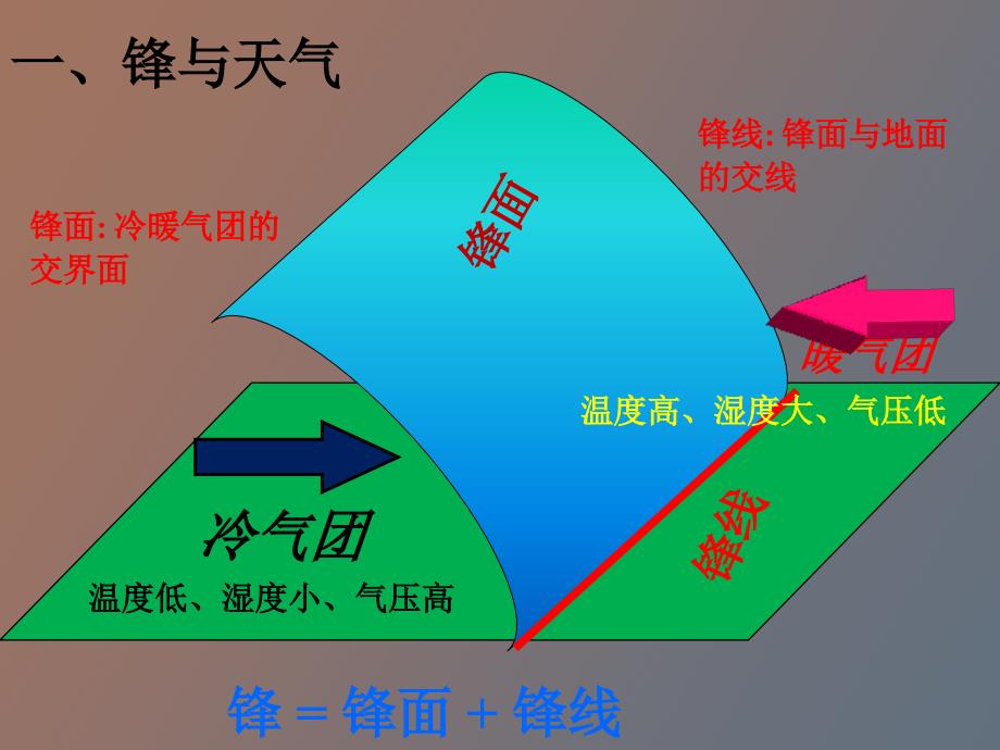 高中地理第三节常见天气系统_第4页