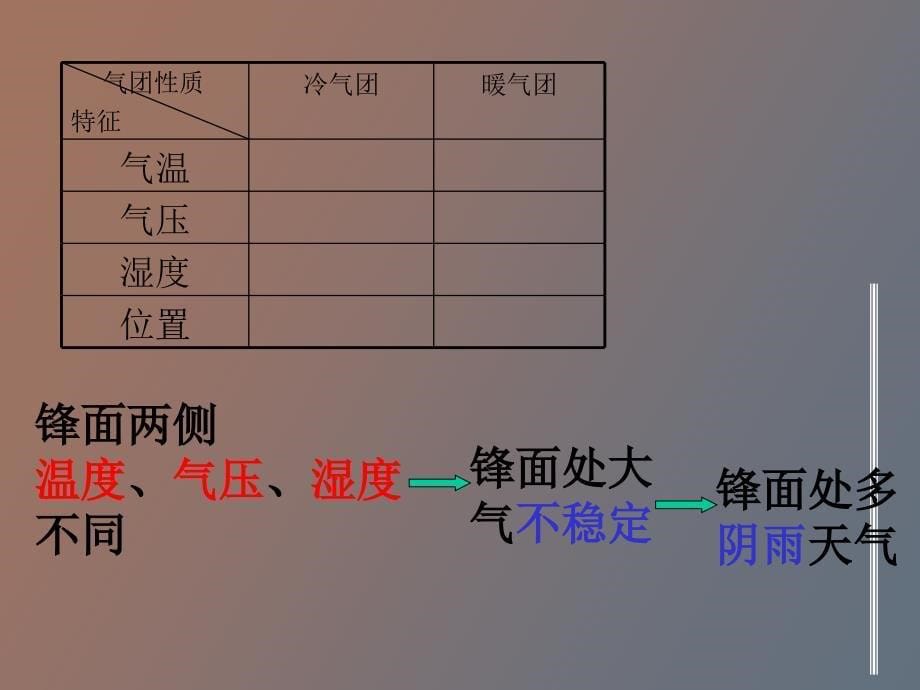 高中地理第三节常见天气系统_第5页