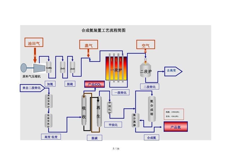 化肥厂工艺反应原理简介._第5页