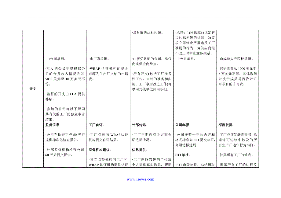 【管理精品】FLA,WRAP,SA8000,ETI,WRC比较_第4页