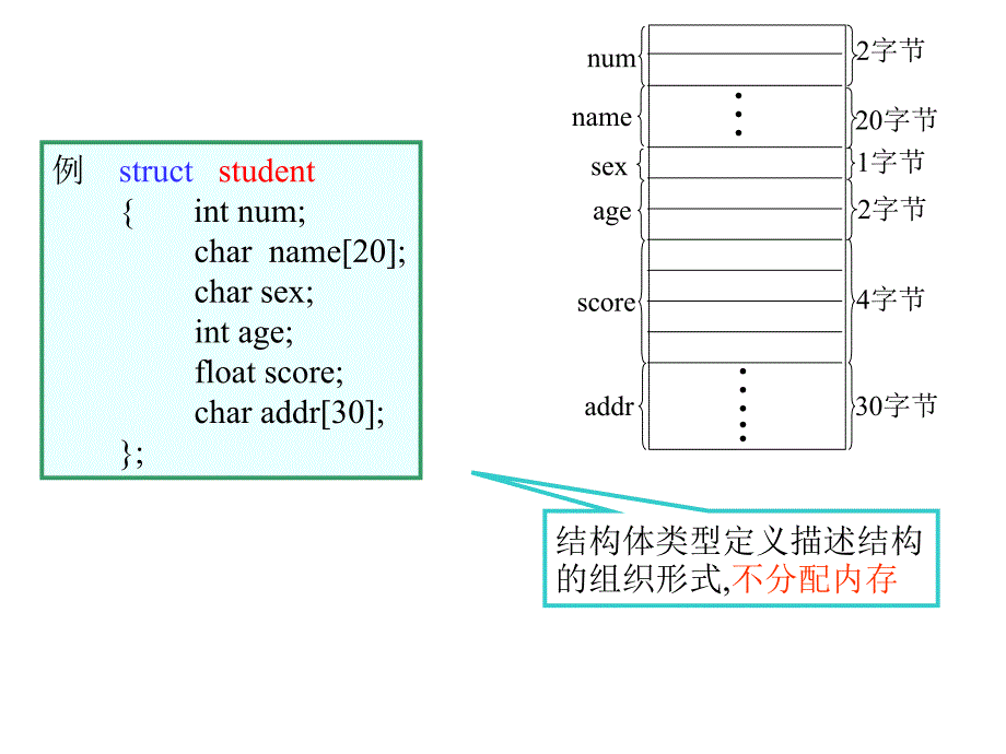 C回顾6-结构体及类型定义.ppt_第2页