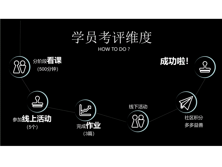 远程培训班级简报第一期.ppt_第4页