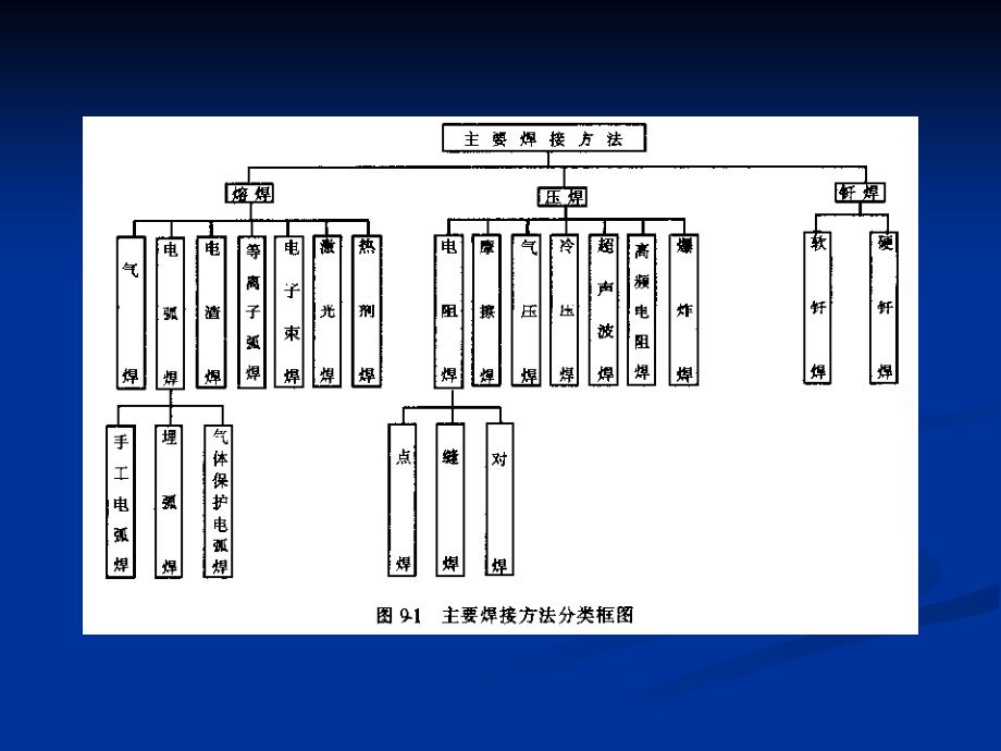 焊工培训课件 -1焊 接基 本知识_第4页