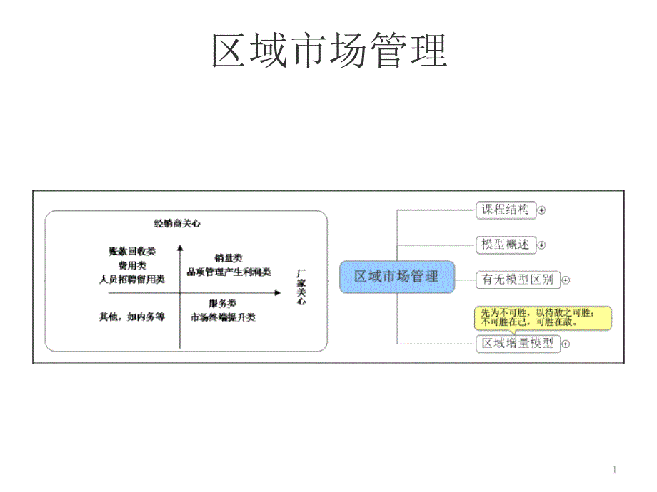 区域市场管理魏庆老师_第1页