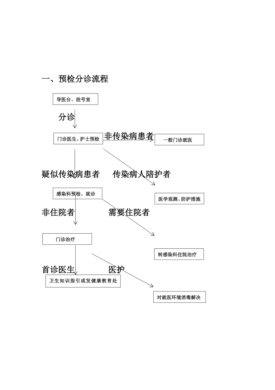 预检分诊标准流程一_第1页