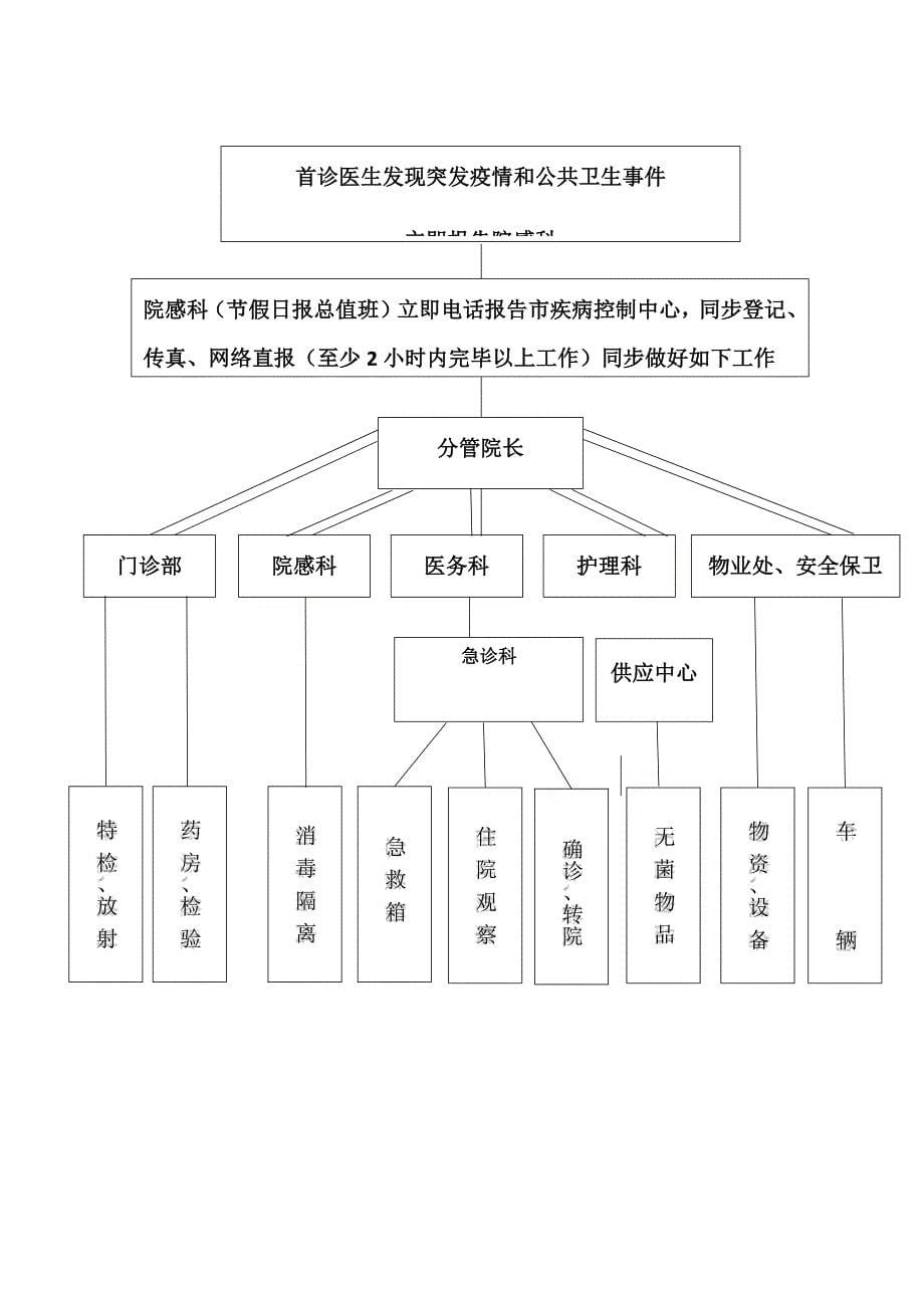 预检分诊标准流程一_第5页