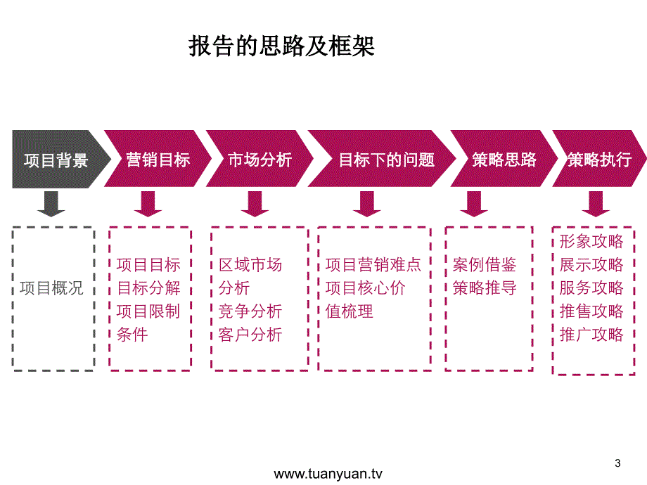 【住宅地产营销策划】长沙东玺门营销战略策略报告_第3页