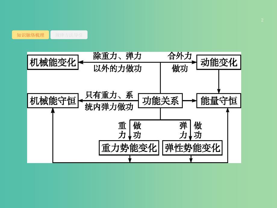 2019高考物理大二轮复习专题二功和能动量6能量转化与守恒定律课件.ppt_第2页