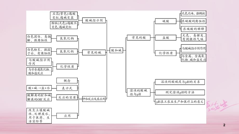 中考化学 第一部分 教材同步复习 第10单元 课时1 课件_第3页