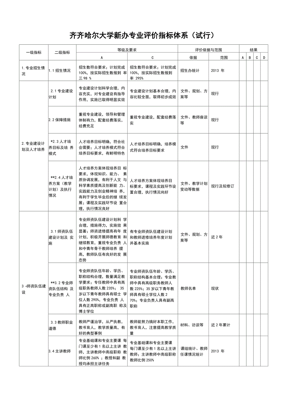 齐齐哈尔大学新办专业评价指标体系_第2页