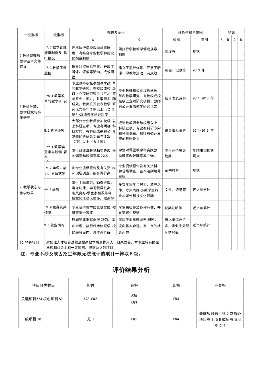 齐齐哈尔大学新办专业评价指标体系_第4页