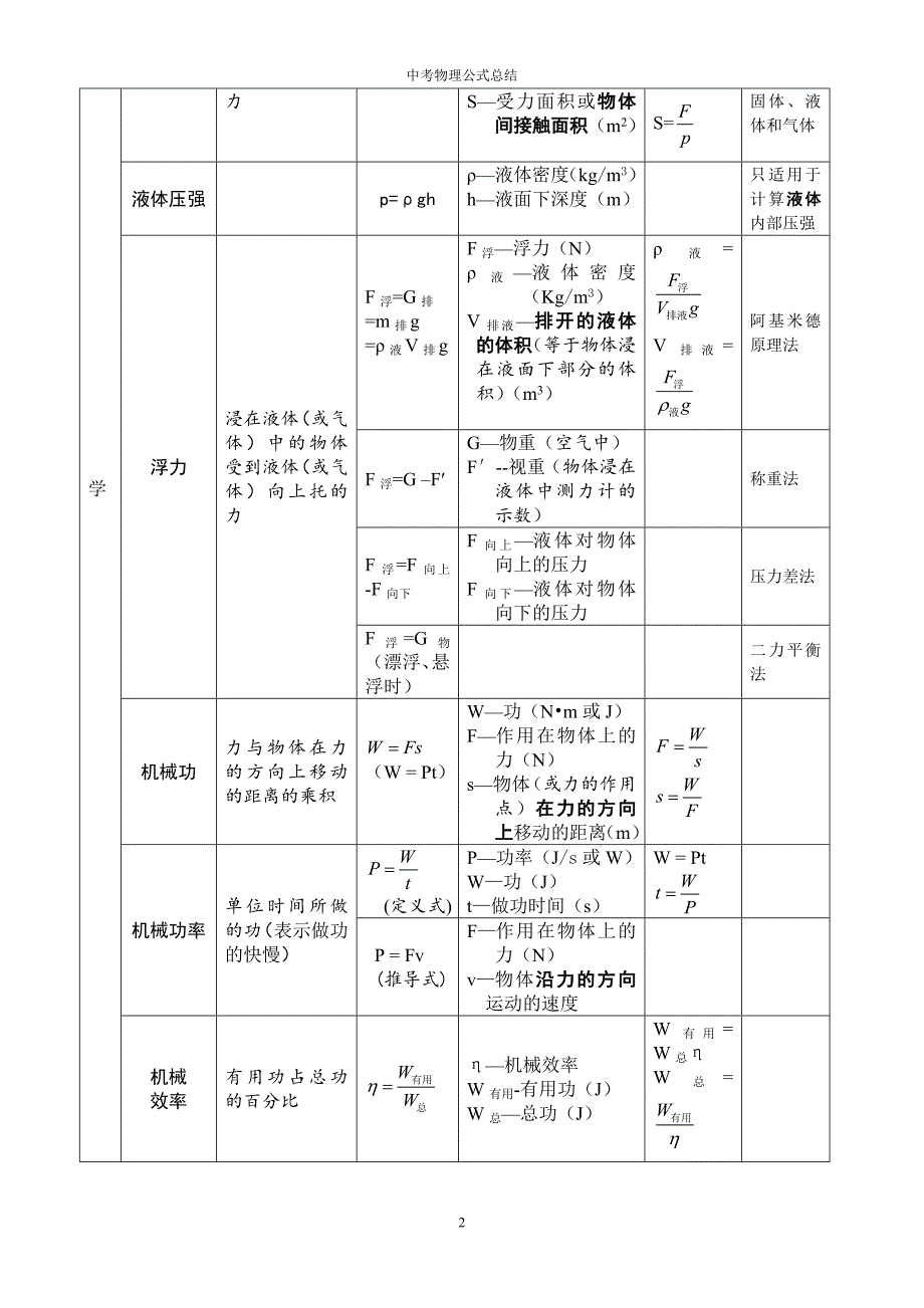 2017-初中物理公式总结(表格整理版).doc_第2页