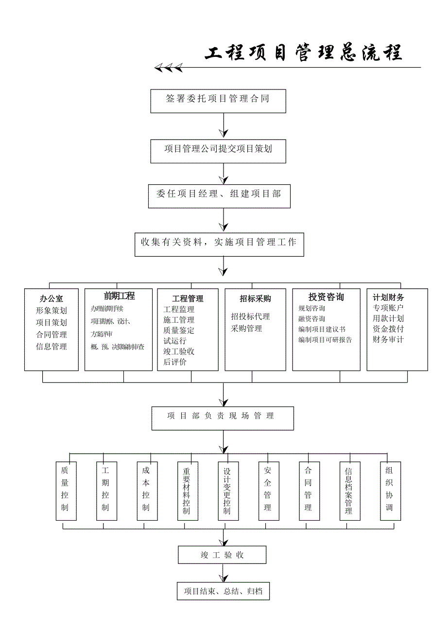 工程项目管理全套流程.doc_第3页